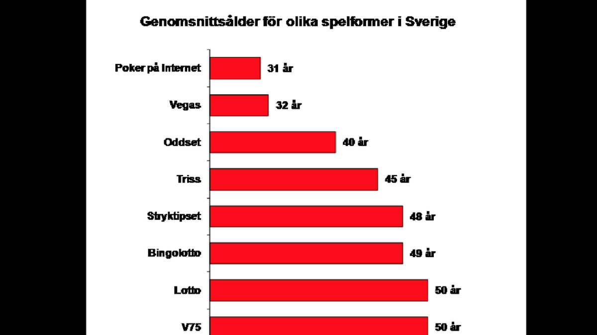 Genomsnittsålder för olika spelformer i Sverige.